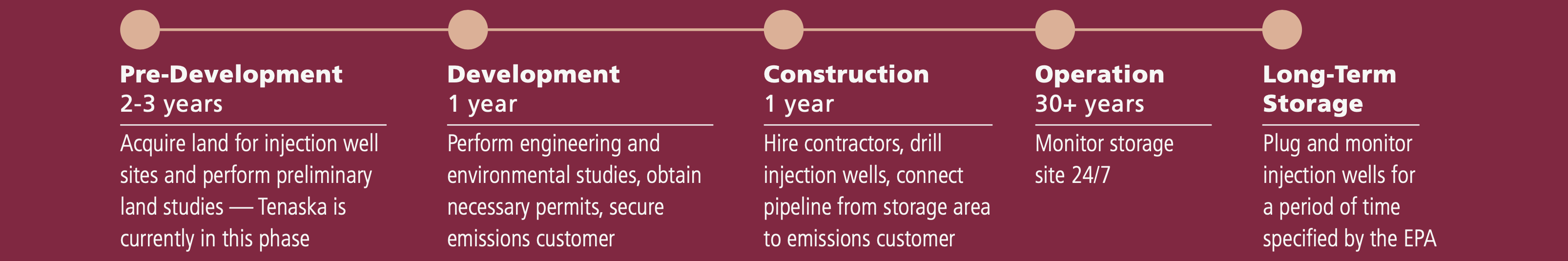 Hawthorn-CCS-Hub-phases